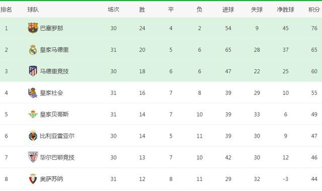 这位18岁的球员本赛季为U21踢了每场比赛，打进4球并助攻5次。